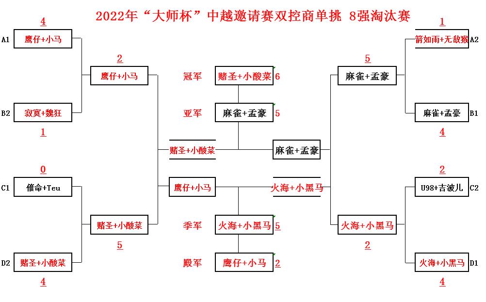 商双控单挑八强