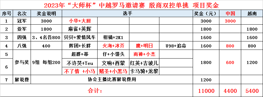 双控单挑项目奖金分配