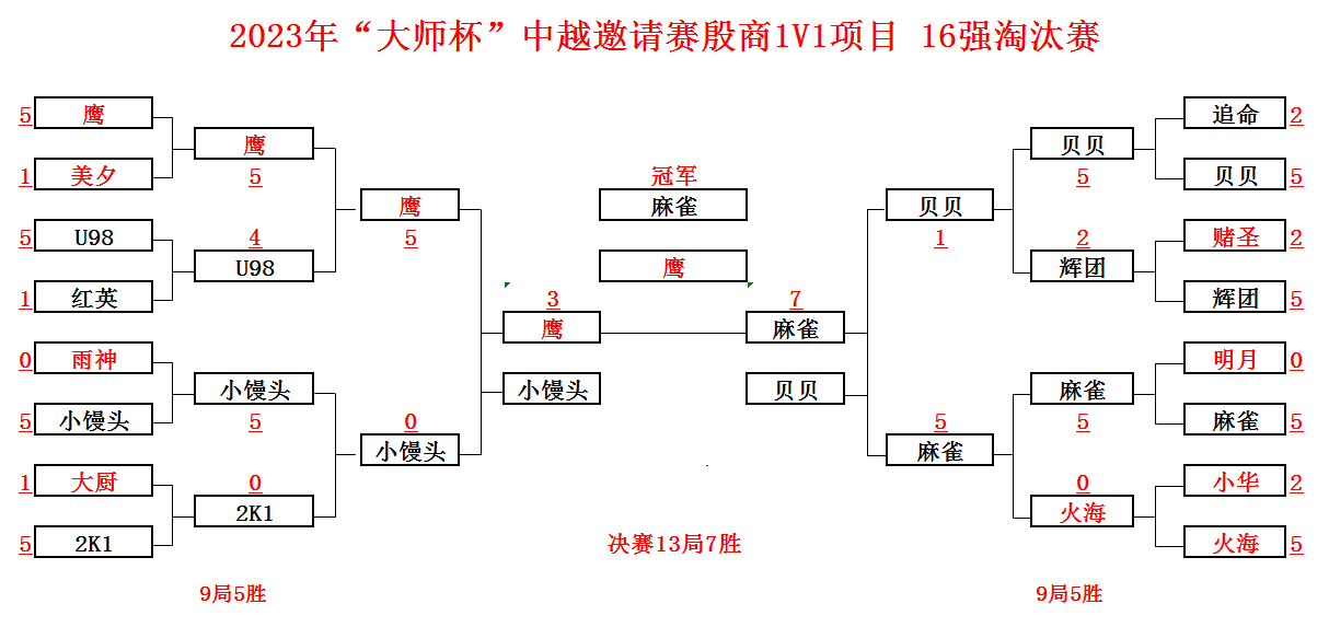 殷商单挑16强淘汰赛