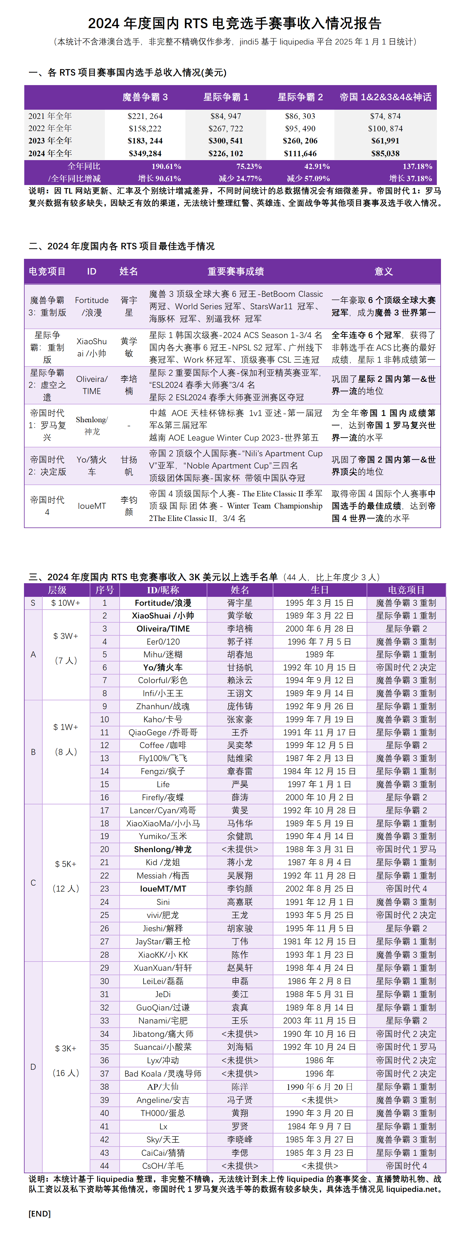 2024年度国内RTS电竞选手赛事收入情况报告（2025年1月1日统计）.png
